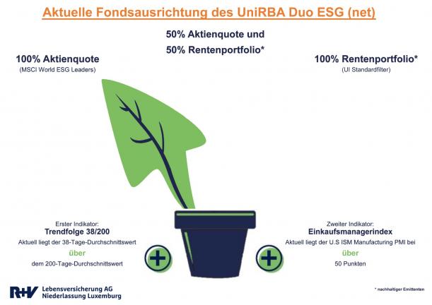 Aktuelle Fondsausrichtung des UniRBA Duo ESG (net)