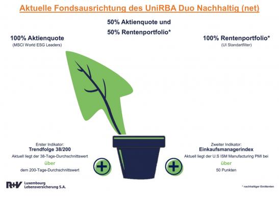 Aktuelle Fondsausrichtung des UniRBA Duo Nachhaltig (net)