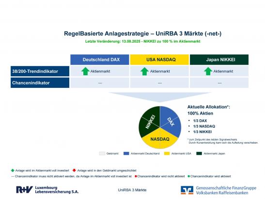 Ausrichtungsgrafik UniRBA 3 Märkte (net)